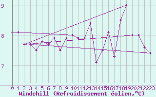 Courbe du refroidissement olien pour Puzeaux (80)