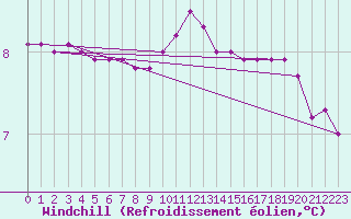 Courbe du refroidissement olien pour Mezzo Gregorio