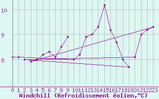 Courbe du refroidissement olien pour Le Talut - Belle-Ile (56)