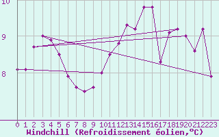 Courbe du refroidissement olien pour La Baeza (Esp)