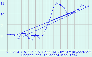 Courbe de tempratures pour Ile de Groix (56)