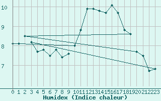 Courbe de l'humidex pour Cherbourg (50)