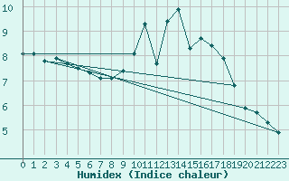 Courbe de l'humidex pour Valdepeas