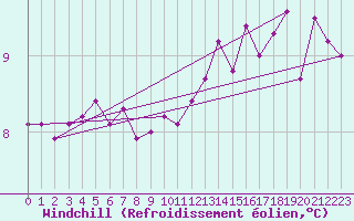 Courbe du refroidissement olien pour Dinard (35)