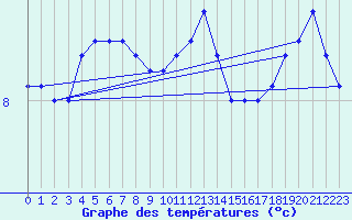 Courbe de tempratures pour Melun (77)