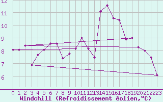 Courbe du refroidissement olien pour Rennes (35)