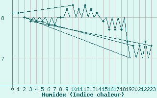 Courbe de l'humidex pour Platform P11-b Sea