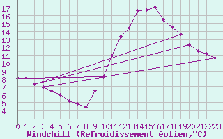 Courbe du refroidissement olien pour Saint-Philbert-de-Grand-Lieu (44)