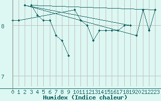 Courbe de l'humidex pour Skagen