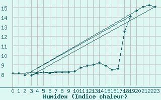 Courbe de l'humidex pour Haegen (67)