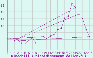 Courbe du refroidissement olien pour Chivres (Be)