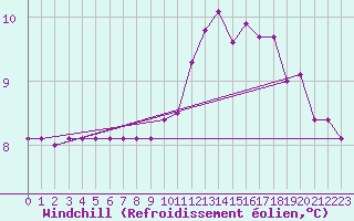 Courbe du refroidissement olien pour Sandillon (45)