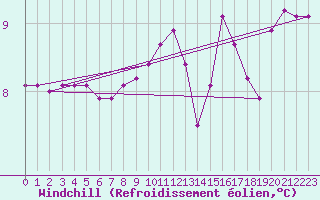 Courbe du refroidissement olien pour Gurande (44)