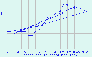 Courbe de tempratures pour Gurande (44)