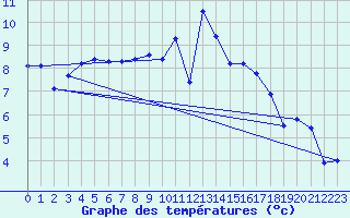 Courbe de tempratures pour Albert-Bray (80)