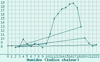 Courbe de l'humidex pour Rochefort Saint-Agnant (17)