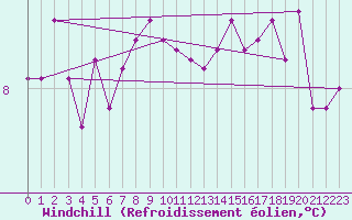Courbe du refroidissement olien pour Vilsandi
