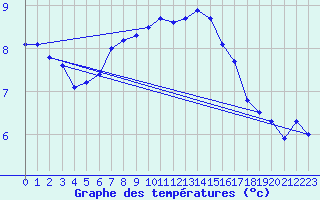 Courbe de tempratures pour Skabu-Storslaen