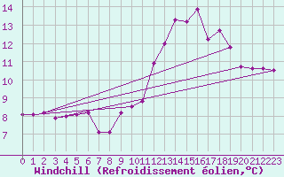 Courbe du refroidissement olien pour Luzinay (38)