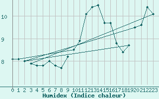 Courbe de l'humidex pour Crosby