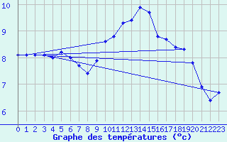 Courbe de tempratures pour Leconfield