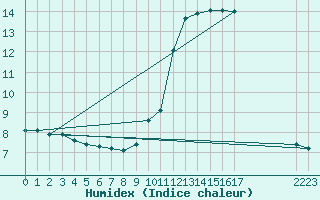 Courbe de l'humidex pour Castres-Nord (81)