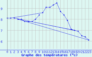 Courbe de tempratures pour Roth