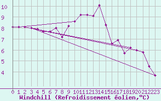 Courbe du refroidissement olien pour Venabu