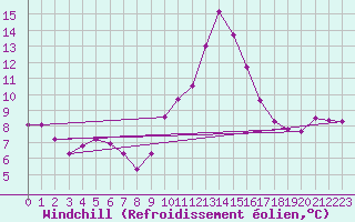 Courbe du refroidissement olien pour Perpignan (66)