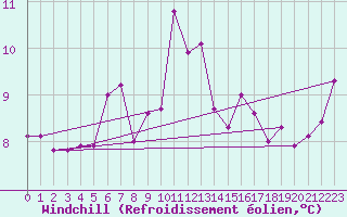 Courbe du refroidissement olien pour Scilly - Saint Mary