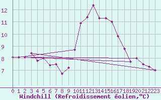 Courbe du refroidissement olien pour Strasbourg (67)
