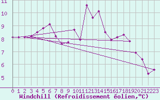 Courbe du refroidissement olien pour Kittila Matorova