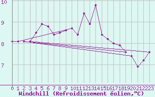 Courbe du refroidissement olien pour Neufchtel-Hardelot (62)