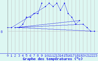 Courbe de tempratures pour Thorshavn