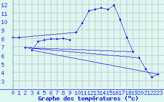 Courbe de tempratures pour Almenches (61)