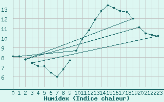 Courbe de l'humidex pour Avignon (84)