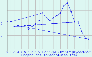 Courbe de tempratures pour Bruxelles (Be)