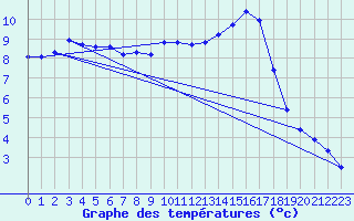 Courbe de tempratures pour Logrono (Esp)