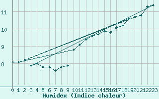 Courbe de l'humidex pour Pershore