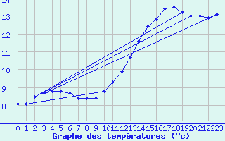 Courbe de tempratures pour Breteuil (27)