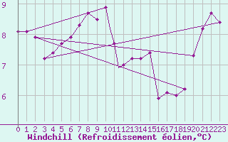 Courbe du refroidissement olien pour Valley
