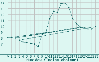 Courbe de l'humidex pour Bziers Cap d'Agde (34)