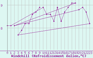 Courbe du refroidissement olien pour la bouée 62163