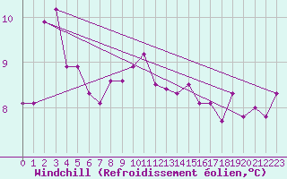 Courbe du refroidissement olien pour Utklippan