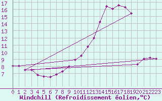 Courbe du refroidissement olien pour Besanon (25)