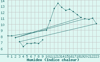 Courbe de l'humidex pour Lorient (56)