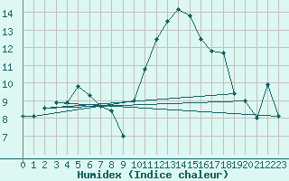 Courbe de l'humidex pour Dax (40)