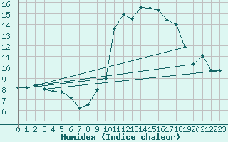 Courbe de l'humidex pour Sallles d'Aude (11)