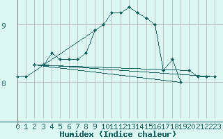 Courbe de l'humidex pour Cap de la Hve (76)