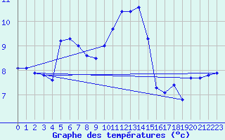 Courbe de tempratures pour Saint-Nazaire-d
